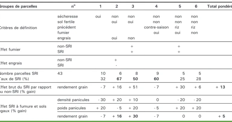 Tableau 3. Effet du système de riziculture intensive (SRI) par groupes de parcelles à sol et fumure égaux et calcul de l'effet pondéré moyen.