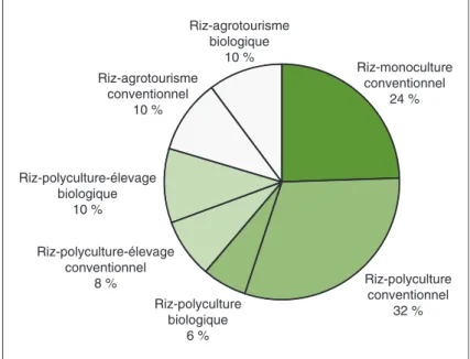 figure 1 re´sume le poids respectif des quatre types dans l’effectif e´tudie´ et pre´cise pour chacun d’entre eux la part des modes de conduite en agriculture conventionnelle ou biologique