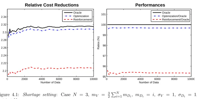 Figure 4.1: Shortage setting : Case N = 3, m V = 3 2 P N