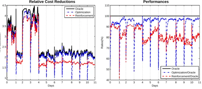 Figure 4.4: Daily resetting of the algorithms parameters: Case N = 4, P N