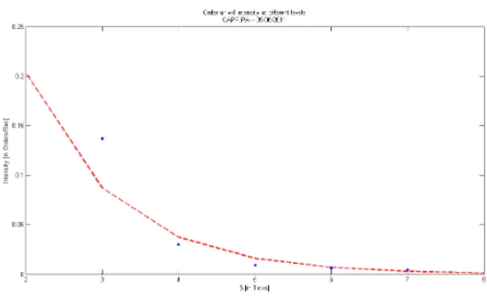 Figure 5.1: Empirical probabilities of execution (blue stars) and its fit with an exponential law (red dotted line) with respect to the distance to the “fair price”.