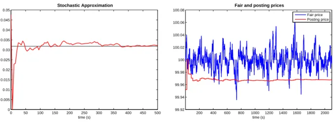 Figure 5.5: η ≡ 0: T = 5, A = 5, k = 1, s 0 = 100, σ = 0.01, Q = 10, κ = 12, N = 20 and n = 100.