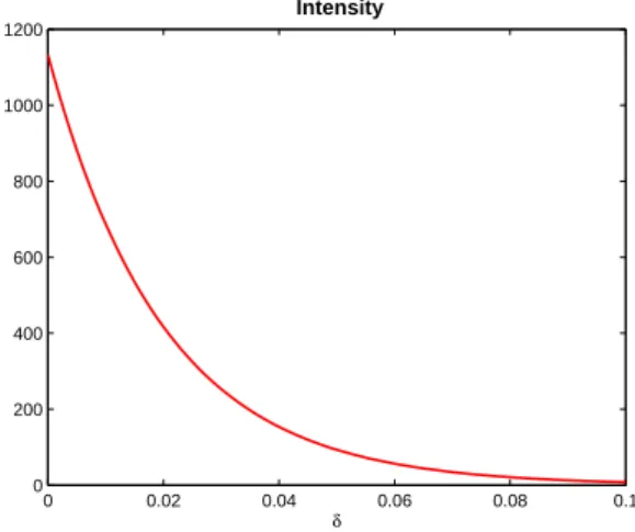 Figure 5.6: Fit of the exponential model on real data (Accor SA (ACCP.PA) 11/11/2010): A = 1/50, k = 50 and M cycles = 220.