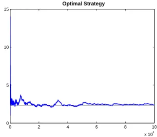 Figure 2.2: Convergence towards the optimal capacity level of the investment project: κ = 1, ϑ = 1, σ = 1.5, α = 0.8, β = 0.7, c = 0.5, n = 10 5 , eγ n = n5 .