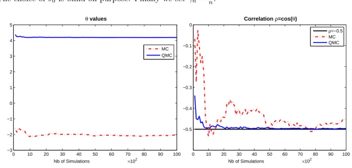 Figure 3.1: B-S Best-of-Call option. T = 1, r = 0.10, σ 1 = σ 2 = 0.30, x 1 0 = x 2 0 = 100, K = 100.