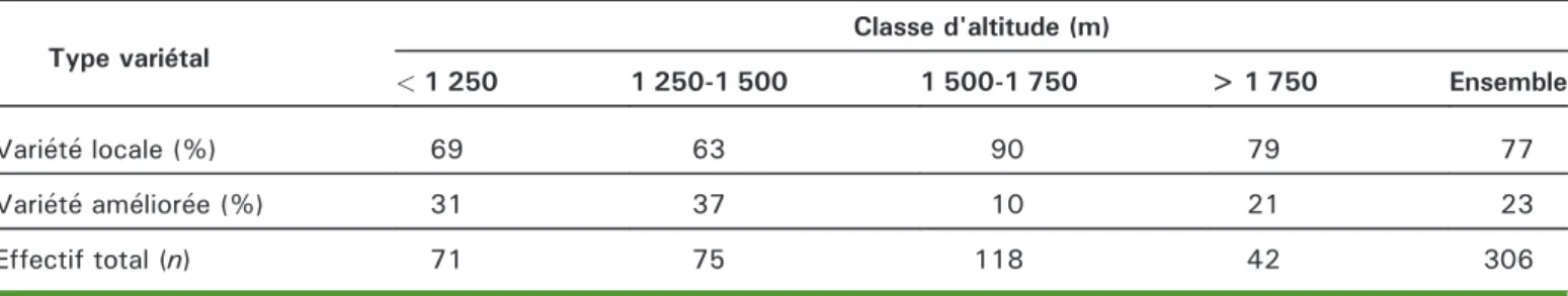 Tableau 1. Répartition des types de variété, locale ou améliorée, par classe d'altitude, pour la