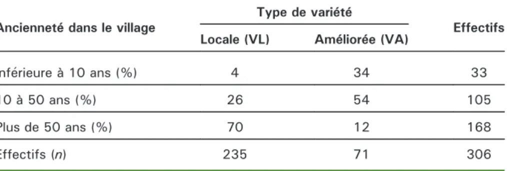 Tableau 2. Distribution des 306 variétés de riz irrigué collectées,