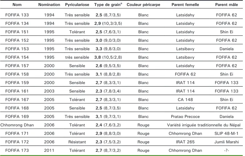 Tableau 1. Variétés de riz pluvial inscrites au catalogue FOFIFA pour les régions des Hautes Terres