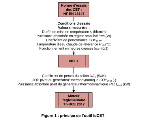 Figure 1 : principe de l’outil IdCET 