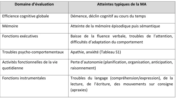 Tableau 3 : Domaines d’évaluation pour le diagnostic de la maladie d’Alzheimer. 