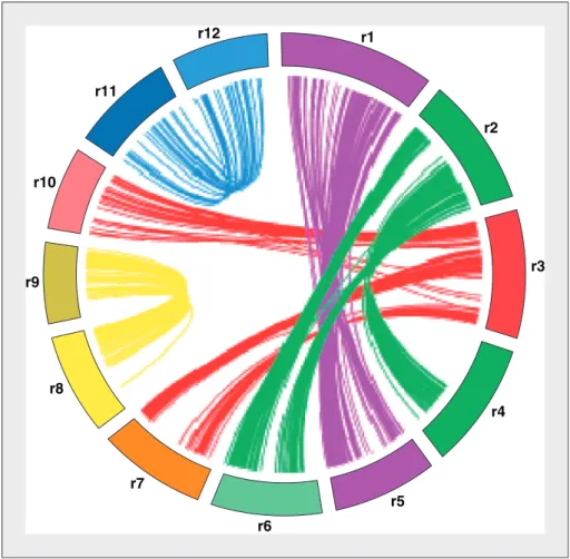 Figure 1. Les duplications du génome du riz. Figure 1. Duplications in the rice genome.