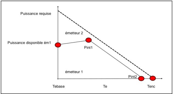 Figure 1 – évolution des puissances disponibles et requises pour les systèmes 1 et 2 en  fonction de la température extérieure (entre la Tbase et la température de non 