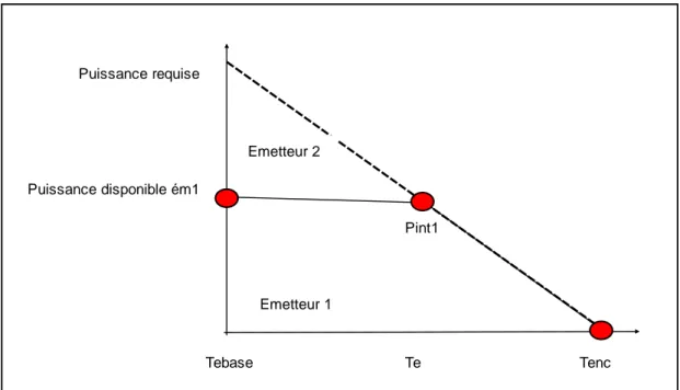 Figure 2 – évolution des puissances disponibles et requises pour les systèmes 1 et 2 en  fonction de la température extérieure  - complément par temps froid 