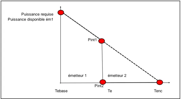 Figure 3 – évolution des puissances disponibles et requises pour les systèmes 1 et 2 en  fonction de la température extérieure – configuration « systèmes alternés » 