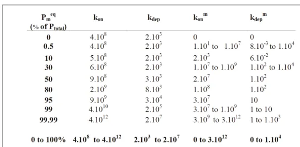 Table 1. Kinetic constants (k on , k m