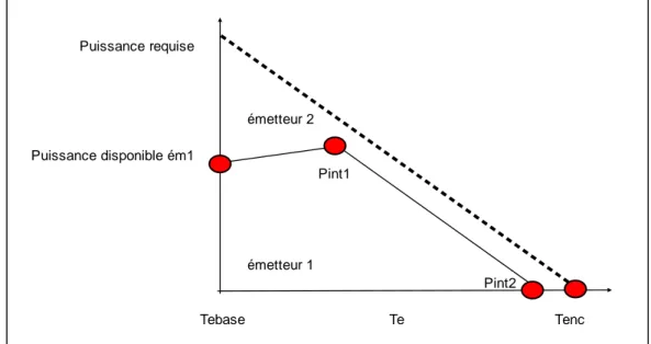 Figure 1 – évolution des puissances disponibles et requises pour les systèmes 1 et 2 en  fonction de la température extérieure (entre la Tbase et la température de non 
