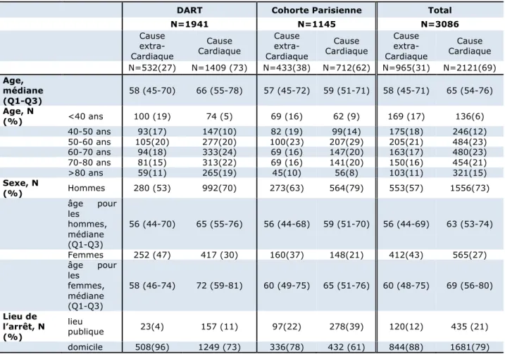 Table 3 : Comparaison entre causes cardiaques et extra-cardiaques 