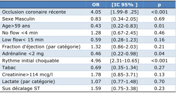 Table 5 : Facteurs prédictifs de l’augmentation du taux de troponine 