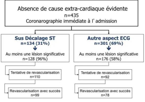 Figure 8: Facteurs prédictifs de survie à la sortie de réanimation 