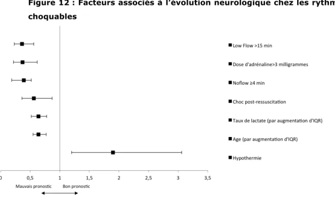 Figure 12 : Facteurs associés à l’évolution neurologique chez les rythmes  choquables 