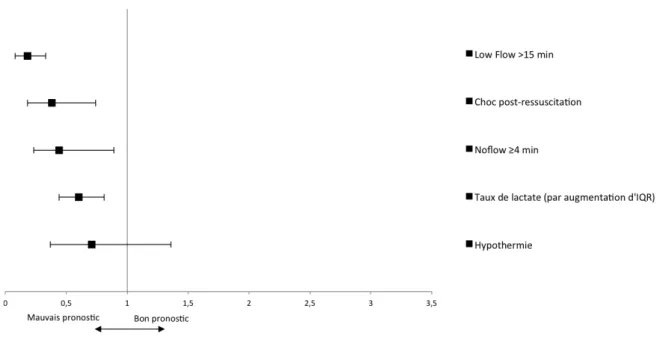 Figure 13 : Facteurs associés à l’évolution neurologique chez les rythmes  non choquables 