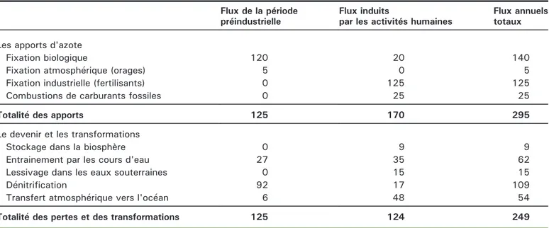 Tableau 1. Bilan annuel des apports et du devenir des produits azotés réactifs dans la biosphère
