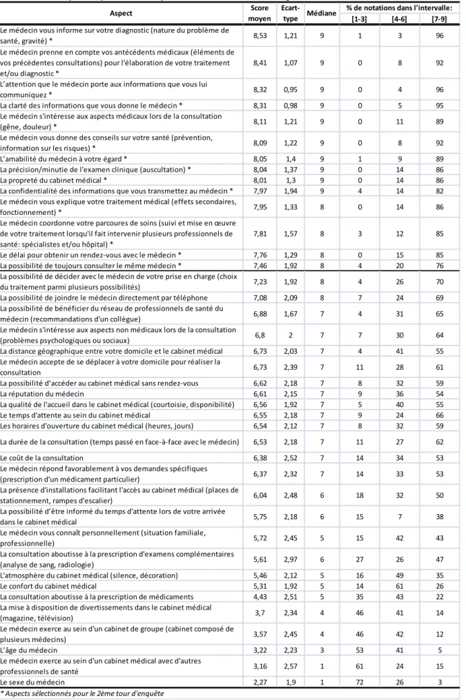 Tableau 8. Scores moyens d'importance des 40 aspects de l'offre de soins en médecine générale