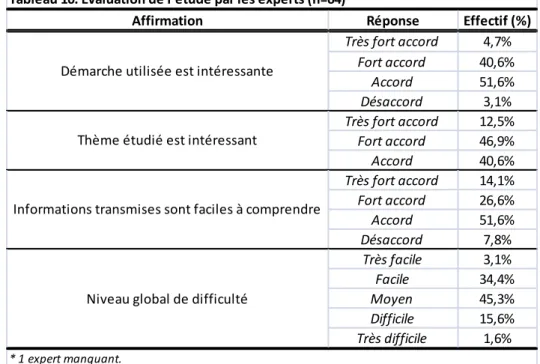 Tableau 10. Evaluation de l'étude par les experts (n=64)*