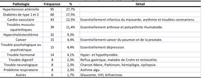 Tableau 11. Descrption des problèmes de santé chroniques des patients poly-pathologiques (n=150).