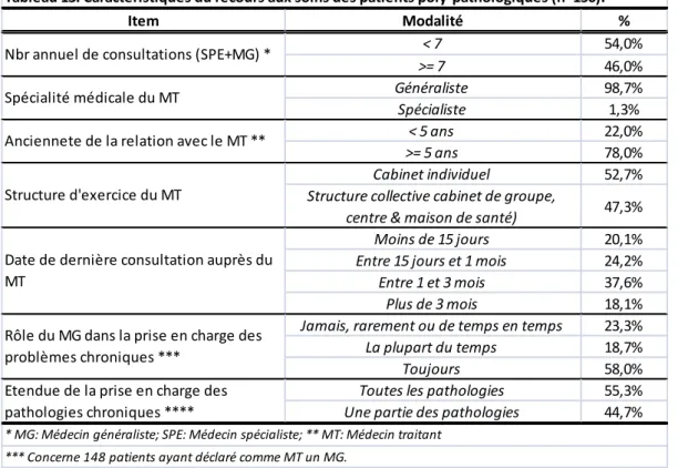 Tableau 13. Caractéristiques du recours aux soins des patients poly-pathologiques (n=150).