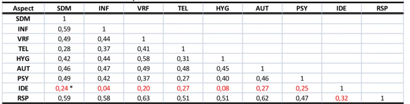 Tableau 22. Analyse de l'association entre les scors des aspects &#34;patients&#34; et la satisfaction globale.