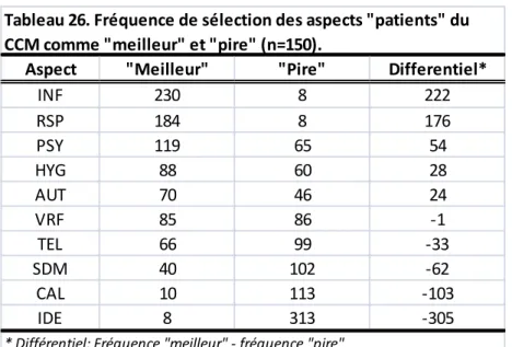 Tableau 26. Fréquence de sélection des aspects &#34;patients&#34; du  CCM comme &#34;meilleur&#34; et &#34;pire&#34; (n=150).