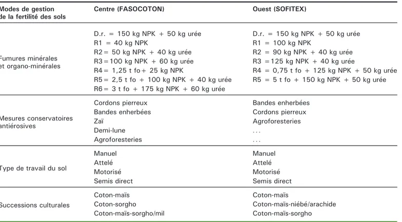 Tableau 1. Caractéristiques chimiques des composts paysans. Table 1. Chemical characteristics of farming compost.