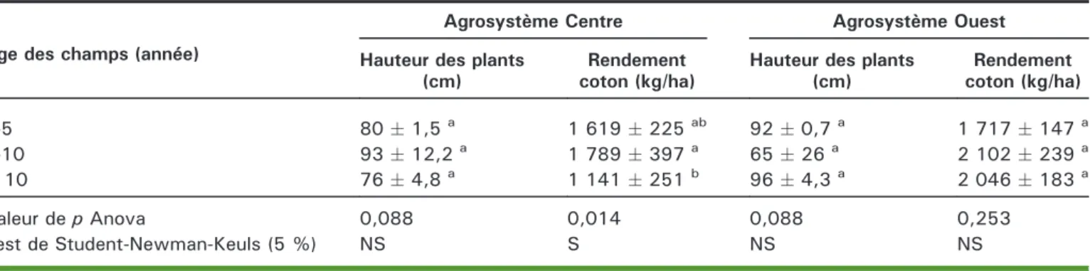 Tableau 5. Inﬂuence des régimes de fertilisation sur la croissance (a) et le rendement (b) du cotonnier