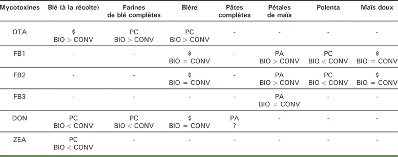 Tableau 1. Contamination en mycotoxines des céréales et produits céréaliers issus des ﬁlières « bio » et conventionnelles en Belgique pendant la période 2002-2004.