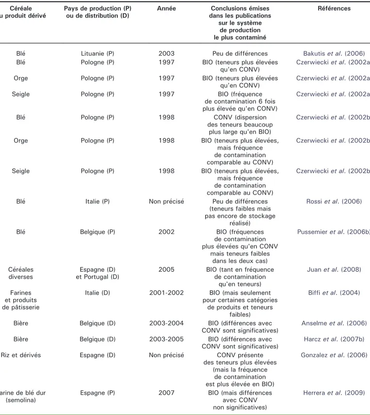 Tableau 6. Revue des études publiées en Europe dans les années 2000 sur la contamination