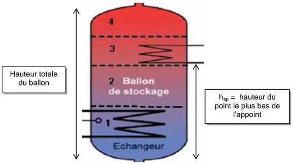 Figure 1 : la hauteur du ballonh ap