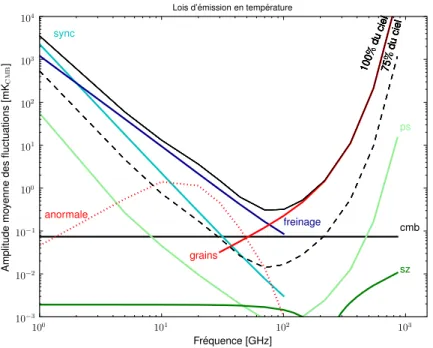 Figure 2.9  Contribution, en fonction de la fréquence, des diérents processus aux uctuations de température à une résolution de 1 degré