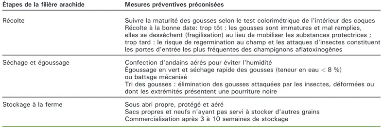 Tableau 1. Mesures préconisées pour prévenir la contamination des gousses d'arachide par les a ﬂato- ﬂato-xines aux étapes de récolte, séchage/égoussage et stockage.