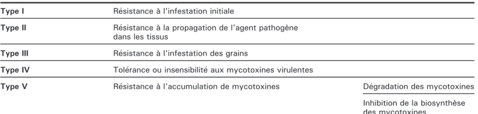 Tableau 4. Principaux modes de résistance des cultures à l'accumulation de mycotoxines produites par les champignons du genre Fusarium.