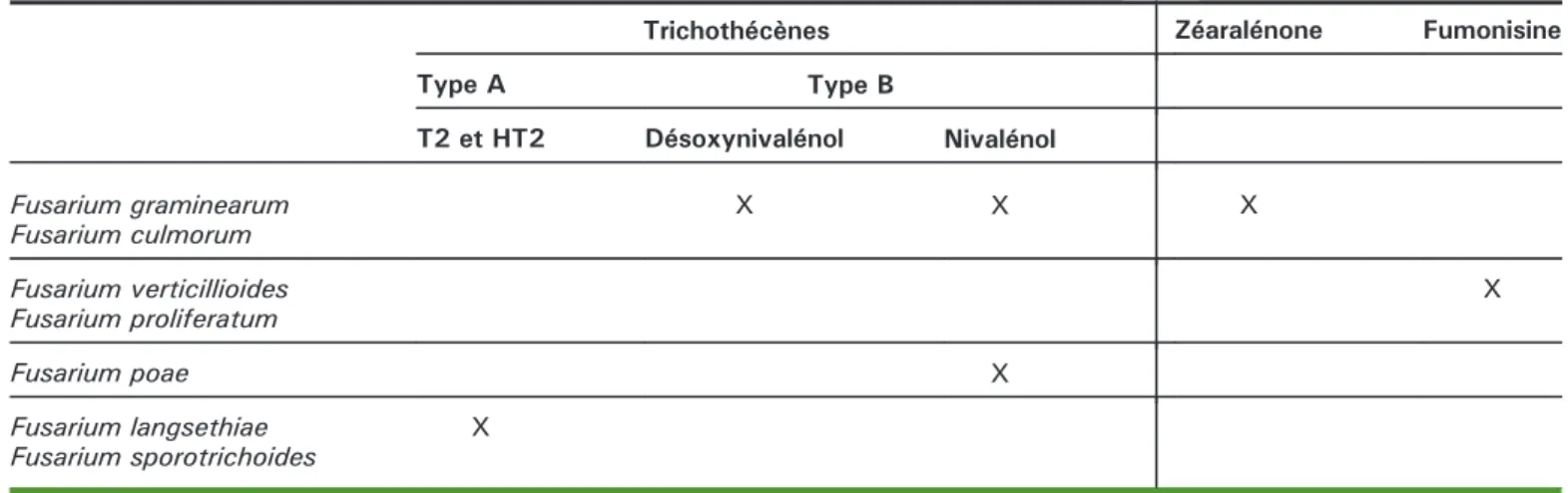 Tableau 2. Espèces toxinogènes de Fusarium les plus courantes et leurs mycotoxines associées