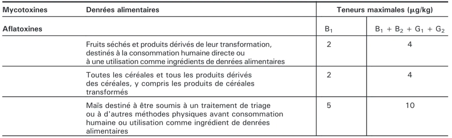 Tableau 5. Teneurs maximales pour certaines mycotoxines dans des denrées alimentaires selon les réglementations de la commission européenne (CE105/2010, 1126/2007, 1881/2006).