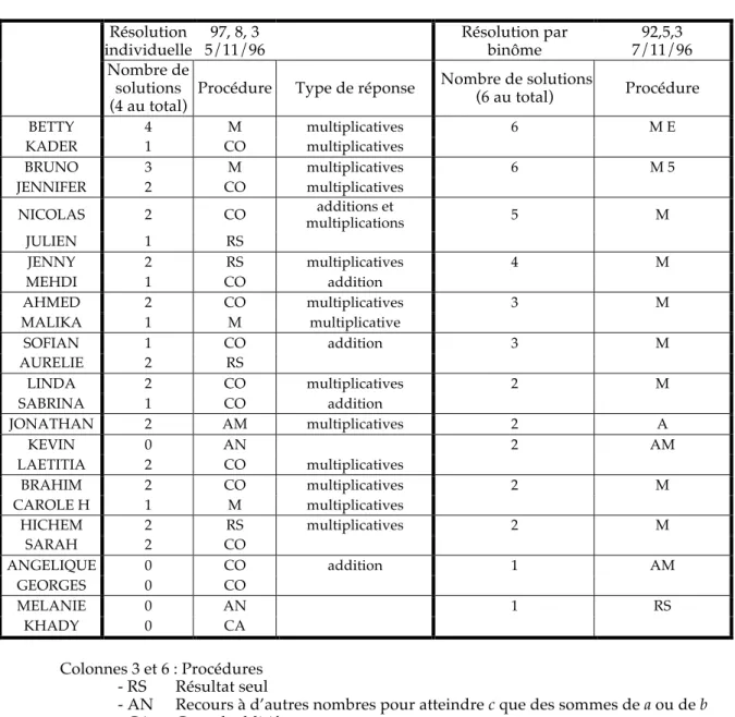 Tableau 3.1 Golf (novembre 1996, Nanterre) 