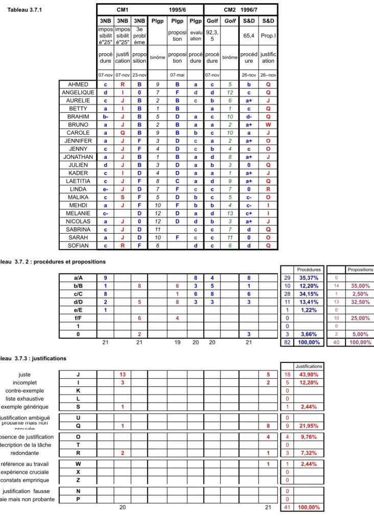 Tableau 3.7.1  CM1 1995/6 CM2 1996/7