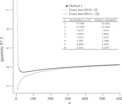 Fig. 1. The levels estimated for Method 1 ( α = 2.5%), along with the exact levels for max (|N (0, 1) |) and max (|Student (n − 2) |) for n = 3 to 597 observations (10 6 individuals)