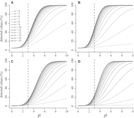 Fig. 2. Frequency of abnormal values detected by Method 1 (A, C) and its multivariate extension (B, D) as a function of μ and μ d, for the levels α = 5% (A, B) and α = 1% (C, D)
