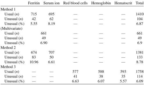 Table 2. Number of abnormal series for each biomarker and method ( α = 5%)