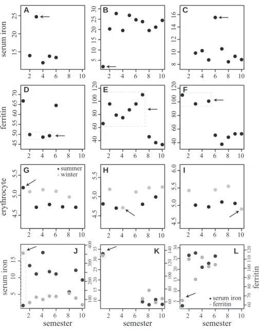 Fig. 3. Examples of results for the Method 1 (A–C), Method 2 (D–F), and Method 3 (G–I) in different individuals for the serum iron, ferritin and erythrocyte values