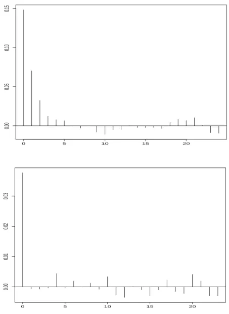 Fig. 1. Estimation of the γ X (k)’s (top) and γ Y ()’s (bottom) for Example 1, with μ 1 = μ 2 = 0, n = 300 and m = 200.