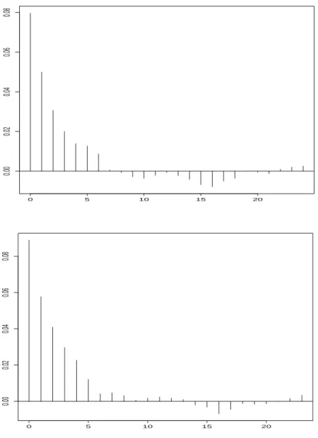 Fig. 2. Estimation of the γ X (k)’s (top) and γ Y ()’s (bottom) for Example 2, with γ 1 = γ 2 = 1/4, n = 300 and